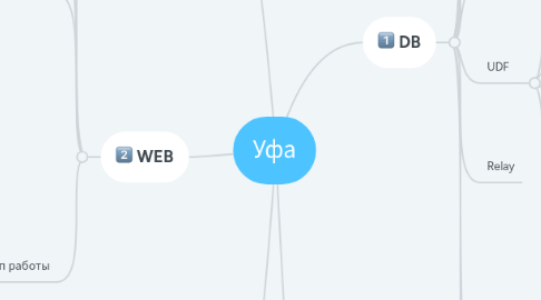 Mind Map: Уфа