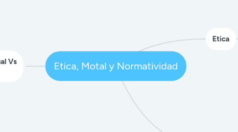 Mind Map: Etica, Motal y Normatividad