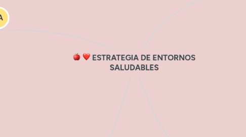 Mind Map: ESTRATEGIA DE ENTORNOS SALUDABLES