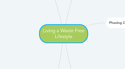 Mind Map: Living a Waste Free Lifestyle