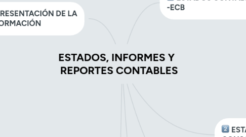 Mind Map: ESTADOS, INFORMES Y REPORTES CONTABLES