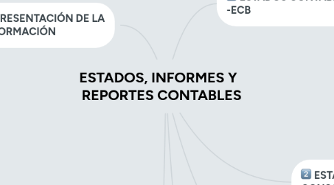 Mind Map: ESTADOS, INFORMES Y   REPORTES CONTABLES