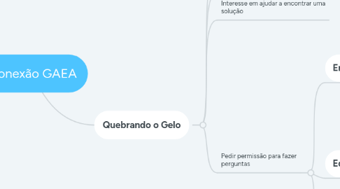 Mind Map: Conexão GAEA