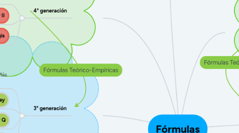 Mind Map: Fórmulas