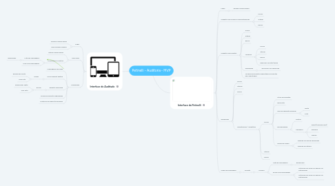 Mind Map: Petinelli - Auditoria - MVP