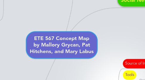 Mind Map: ETE 567 Concept Map by Mallory Grycan, Pat Hitchens, and Mary Labus
