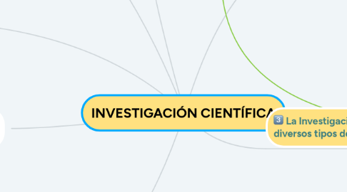 Mind Map: INVESTIGACIÓN CIENTÍFICA