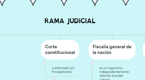 Mind Map: RAMA JUDICIAL