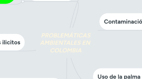 Mind Map: PROBLEMÁTICAS AMBIENTALES EN COLOMBIA