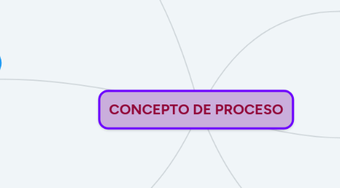 Mind Map: CONCEPTO DE PROCESO