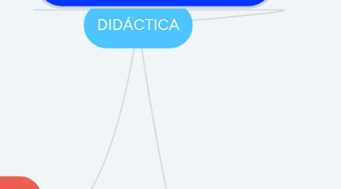 Mind Map: DIDÁCTICA