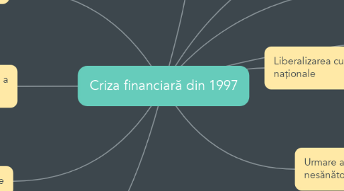 Mind Map: Criza financiară din 1997