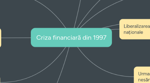 Mind Map: Criza financiară din 1997