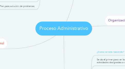 Mind Map: Proceso Administrativo