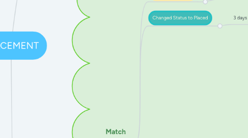 Mind Map: PLACEMENT