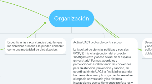 Mind Map: Organización