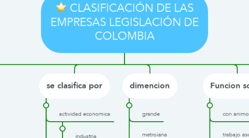 Mind Map: CLASIFICACIÓN DE LAS EMPRESAS LEGISLACIÓN DE COLOMBIA