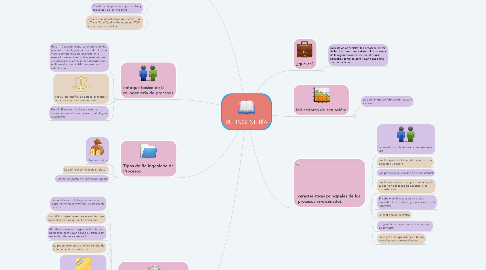 Mind Map: RE- INGENIERÍA