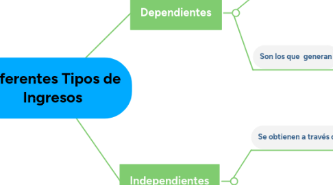 Mind Map: Diferentes Tipos de Ingresos