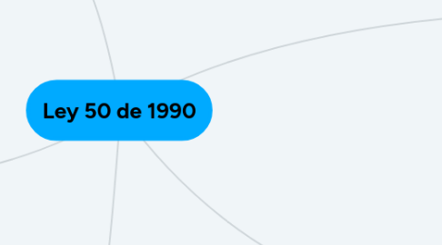 Mind Map: Ley 50 de 1990