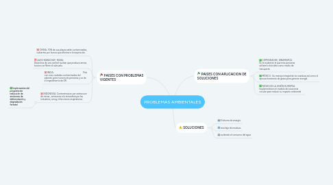 Mind Map: PROBLEMAS AMBIENTALES