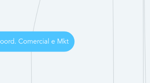 Mind Map: Coord. Comercial e Mkt