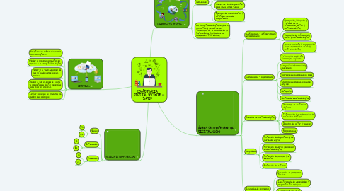 Mind Map: COMPETENCIA DIGITAL DOCENTE INTEF