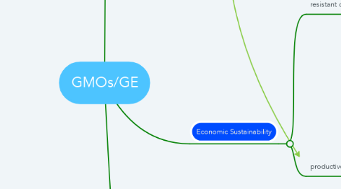 Mind Map: GMOs/GE
