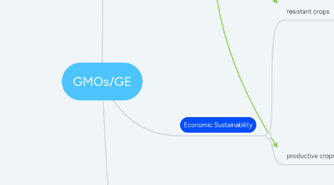 Mind Map: GMOs/GE