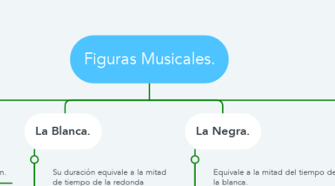 Mind Map: Figuras Musicales.
