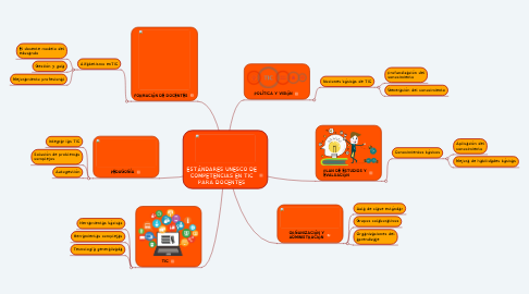 Mind Map: ESTÁNDARES UNESCO DE COMPETENCIAS EN TIC PARA DOCENTES