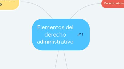 Mind Map: Introducción a la administración de riesgos institucionales