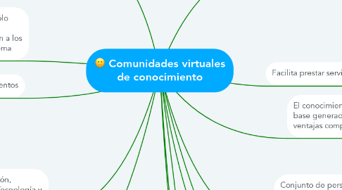 Mind Map: Comunidades virtuales de conocimiento