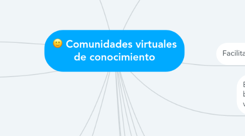 Mind Map: Comunidades virtuales de conocimiento