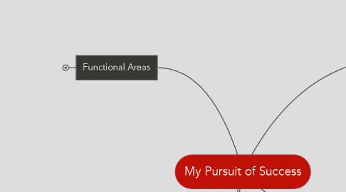 Mind Map: My Pursuit of Success