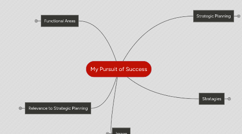 Mind Map: My Pursuit of Success