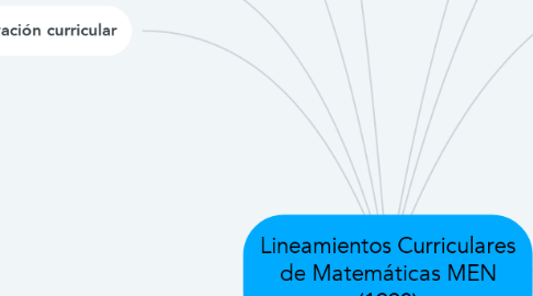 Mind Map: Lineamientos Curriculares de Matemáticas MEN (1998)