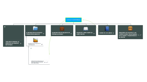 Mind Map: CICLO CONTABLE