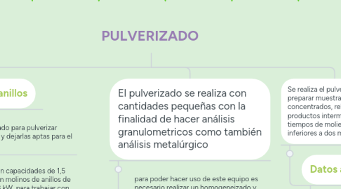 Mind Map: PULVERIZADO