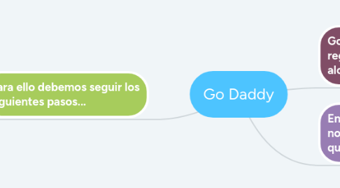 Mind Map: Go Daddy