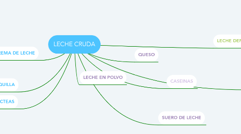 Mind Map: LECHE CRUDA