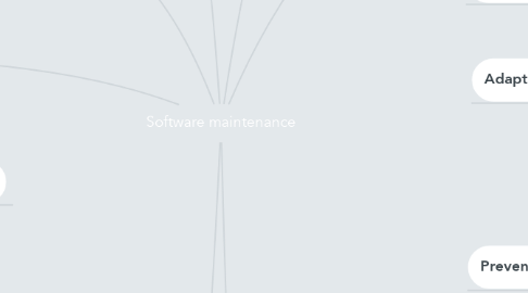 Mind Map: Software maintenance