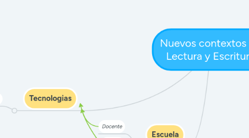 Mind Map: Nuevos contextos de Lectura y Escritura