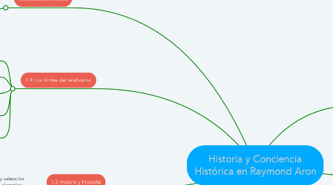 Mind Map: Historia y Conciencia Histórica en Raymond Aron