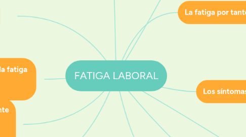 Mind Map: FATIGA LABORAL