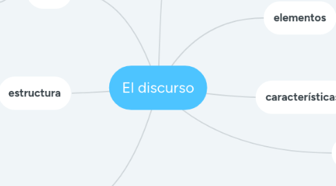 Mind Map: El discurso