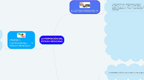 Mind Map: LA FORMACIÓN DEL ESTADO MEXICANO