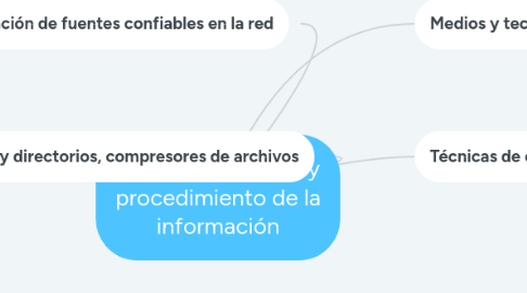 Mind Map: Búsqueda, análisis y procedimiento de la información