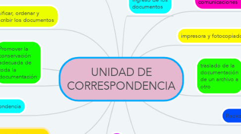 Mind Map: UNIDAD DE CORRESPONDENCIA