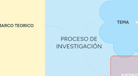 Mind Map: PROCESO DE INVESTIGACIÓN